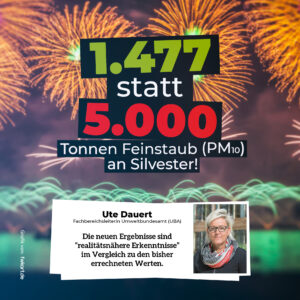 1477 statt 5000 Tonnen Feinstaub an Silvester