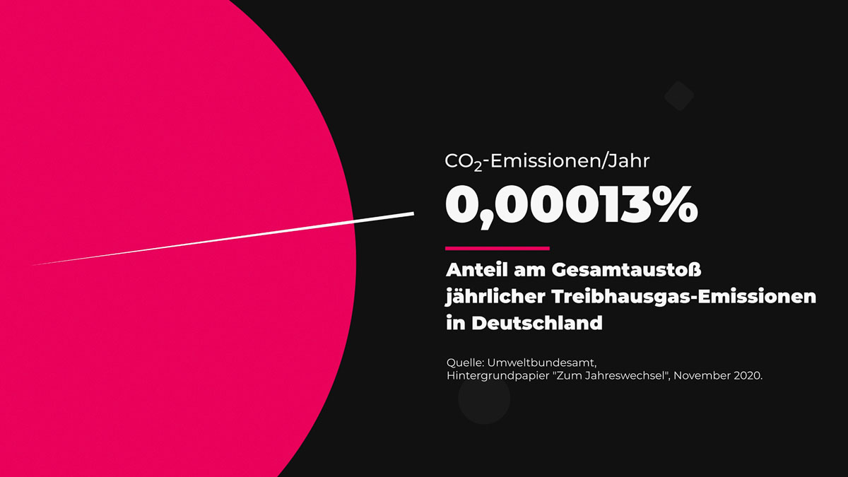 Feuerwerk, Böllerverbot Silvester 0,00013% CO2 Emissionen Anteil am Gesamtausstoß in Deutschland