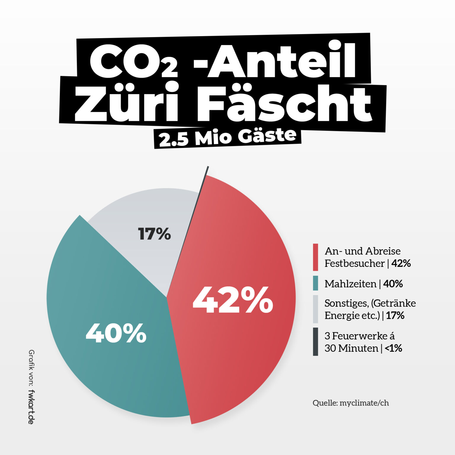 Züri Fäscht CO2 -Anteil