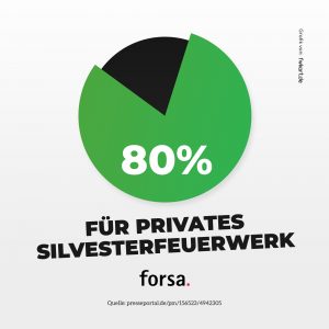 forsa 80 Prozent für privates Silvesterfeuerwerk